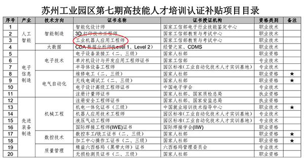 蘇州工業園區高技能人才培訓認證補貼項目目錄