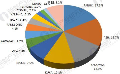 外資品牌工業(yè)機(jī)器人